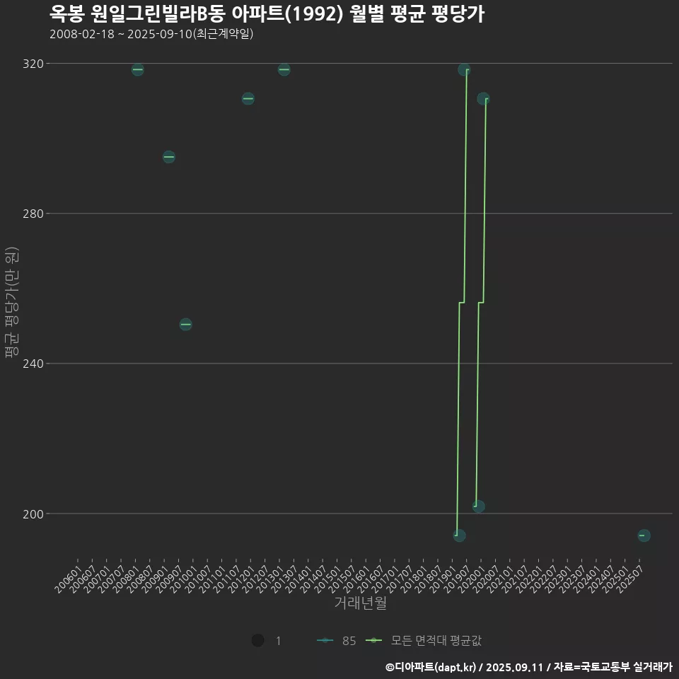 옥봉 원일그린빌라B동 아파트(1992) 월별 평균 평당가