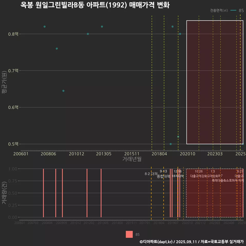 옥봉 원일그린빌라B동 아파트(1992) 매매가격 변화