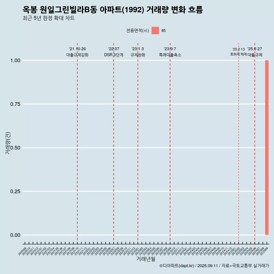 옥봉 원일그린빌라B동 아파트(1992) 거래량 변화 흐름