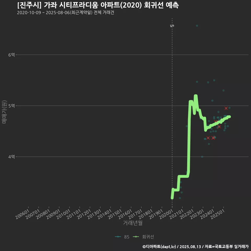 [진주시] 가좌 시티프라디움 아파트(2020) 회귀선 예측