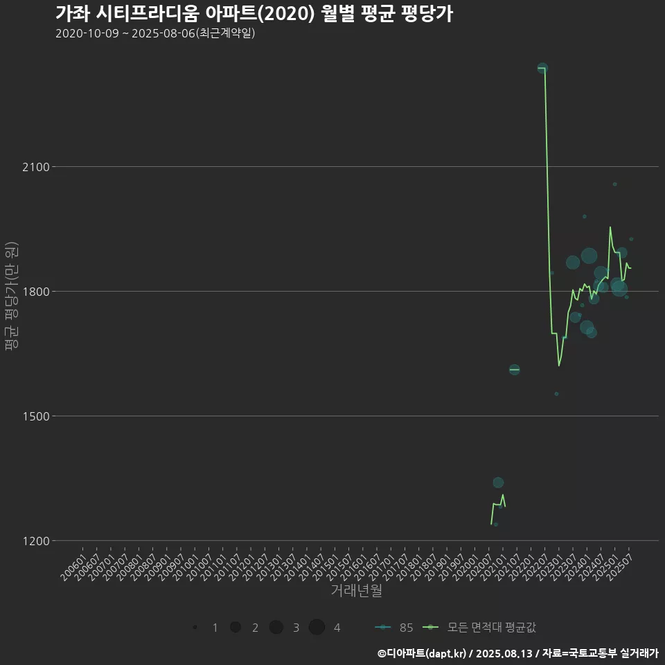 가좌 시티프라디움 아파트(2020) 월별 평균 평당가