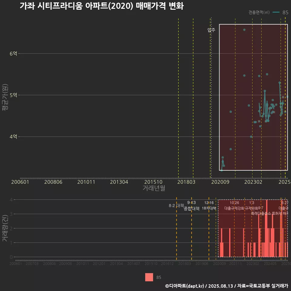 가좌 시티프라디움 아파트(2020) 매매가격 변화