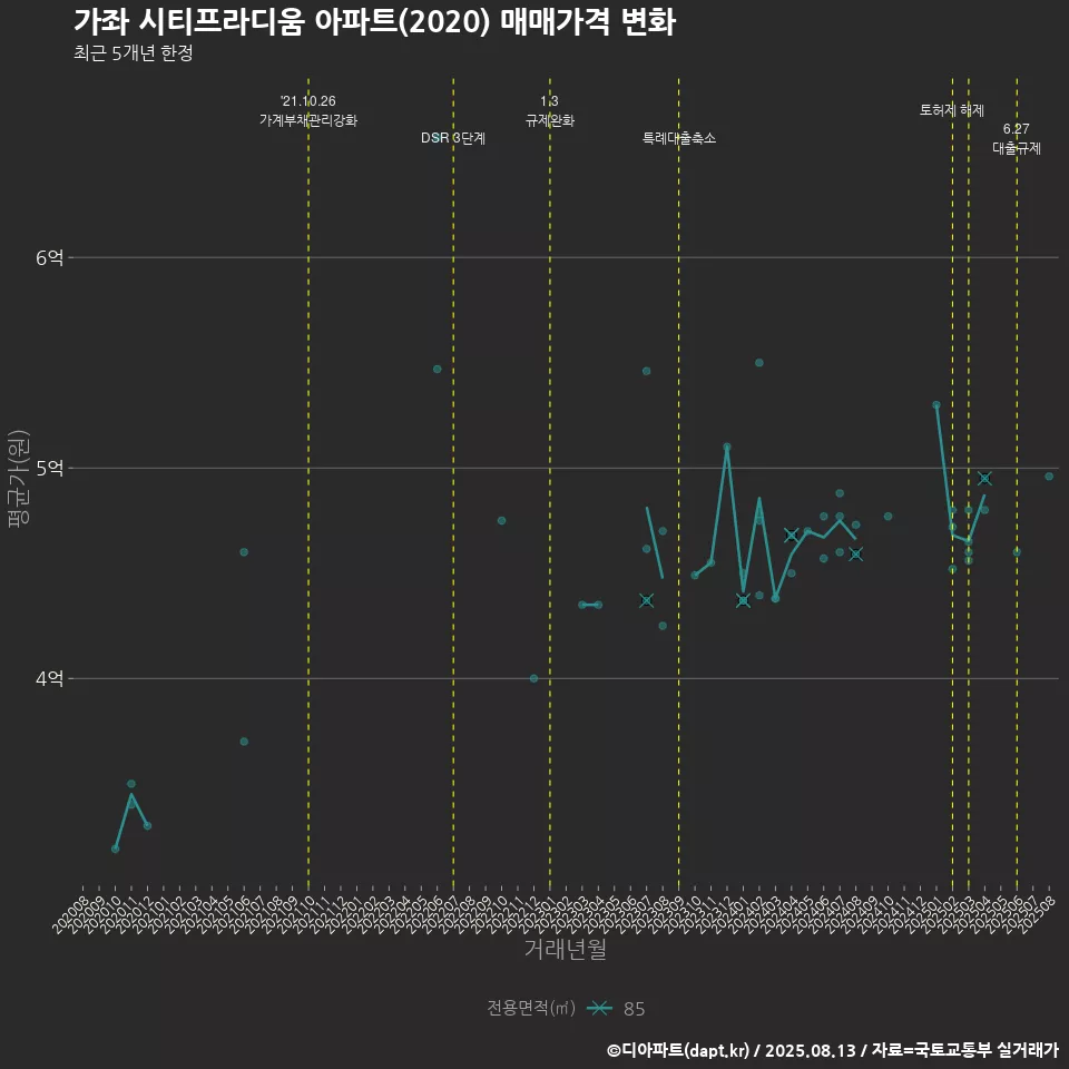가좌 시티프라디움 아파트(2020) 매매가격 변화