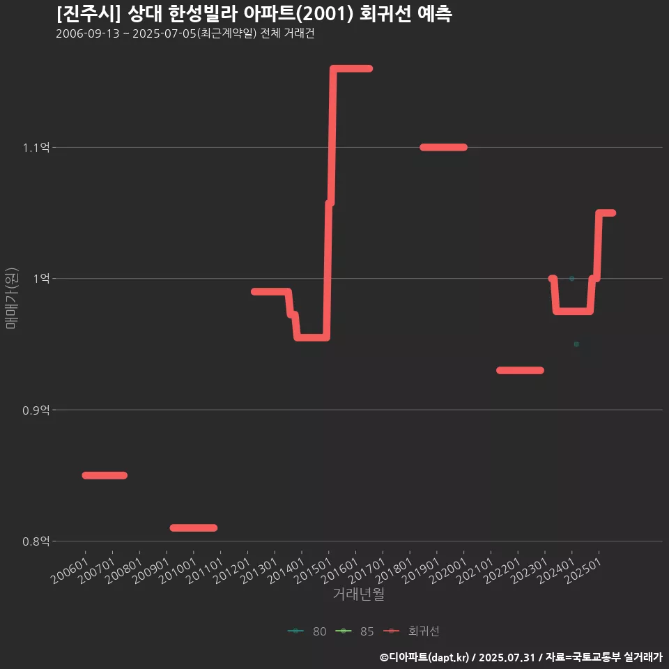 [진주시] 상대 한성빌라 아파트(2001) 회귀선 예측