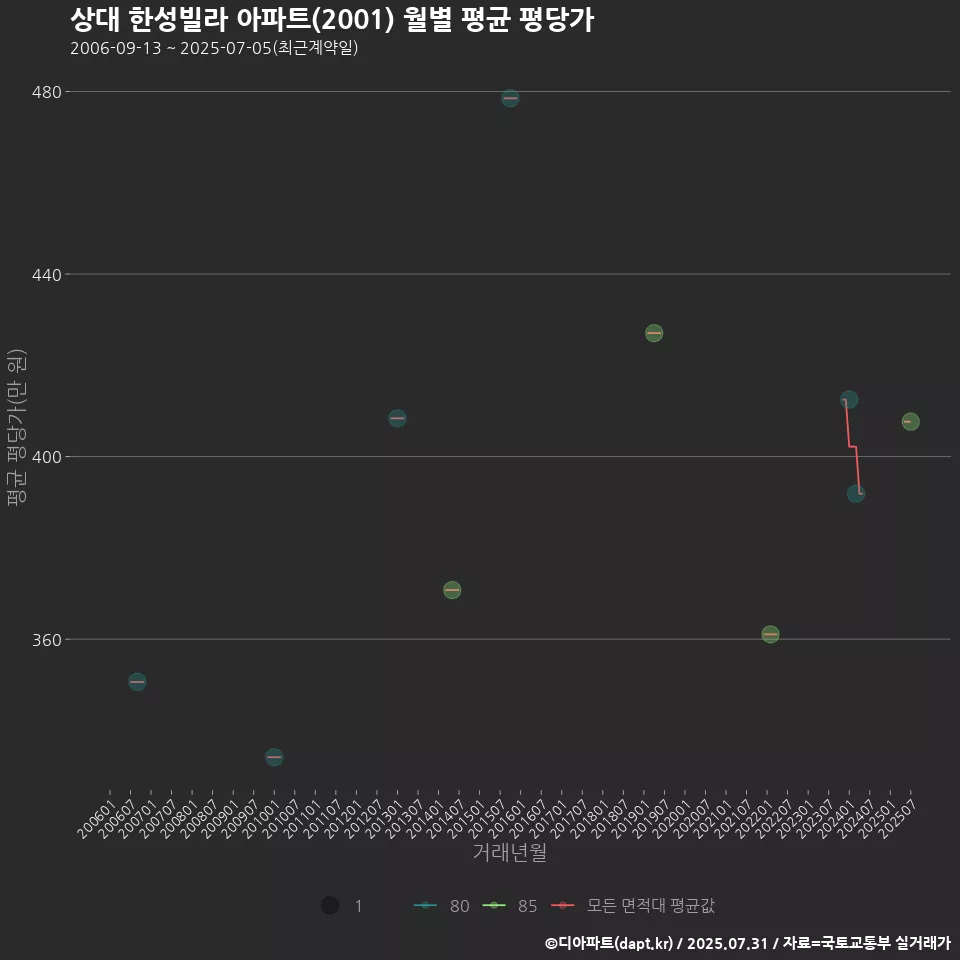 상대 한성빌라 아파트(2001) 월별 평균 평당가