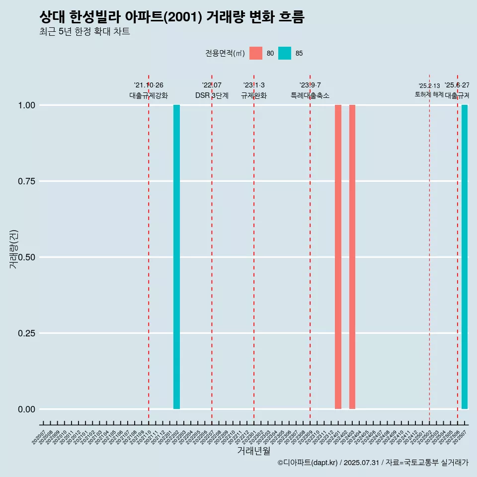 상대 한성빌라 아파트(2001) 거래량 변화 흐름