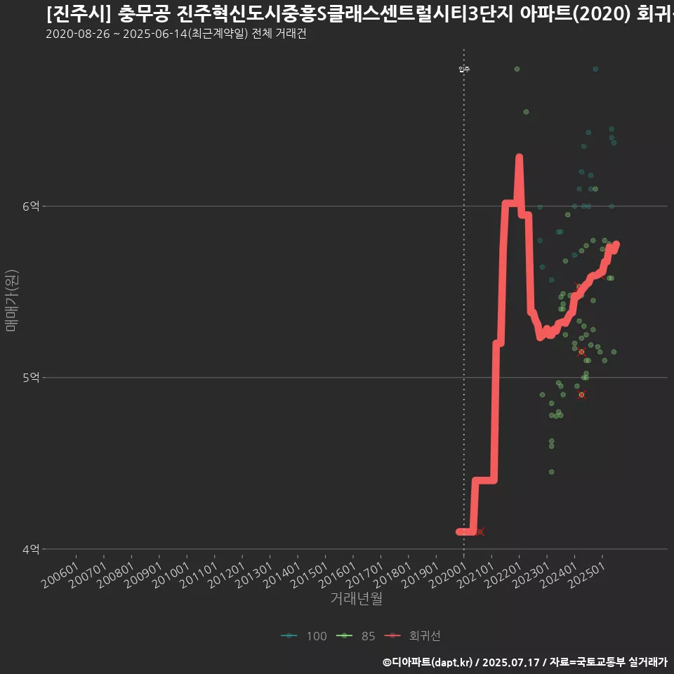 [진주시] 충무공 진주혁신도시중흥S클래스센트럴시티3단지 아파트(2020) 회귀선 예측