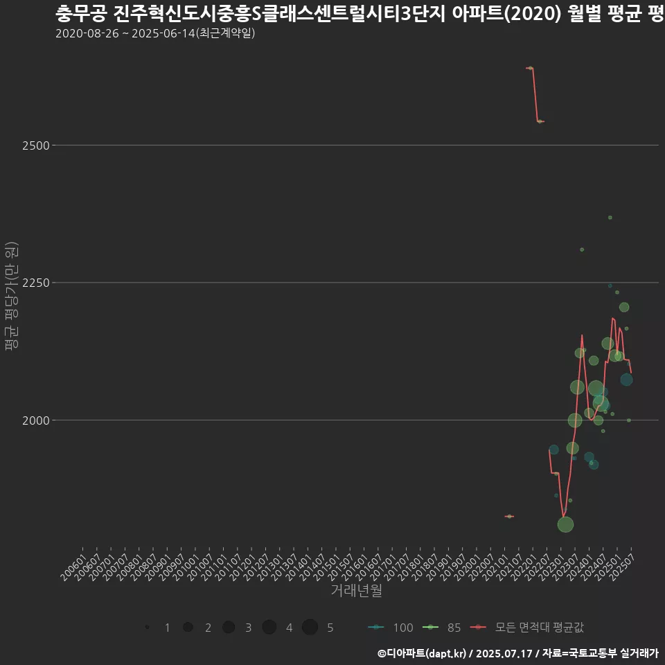 충무공 진주혁신도시중흥S클래스센트럴시티3단지 아파트(2020) 월별 평균 평당가