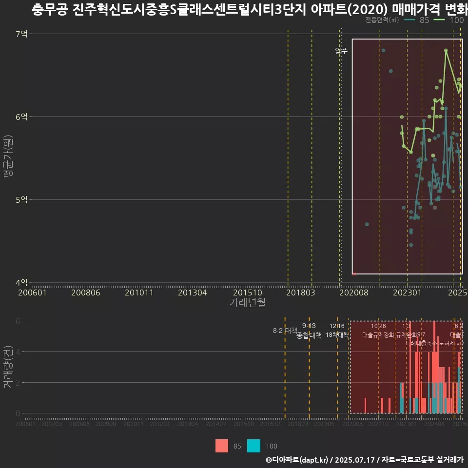 충무공 진주혁신도시중흥S클래스센트럴시티3단지 아파트(2020) 매매가격 변화