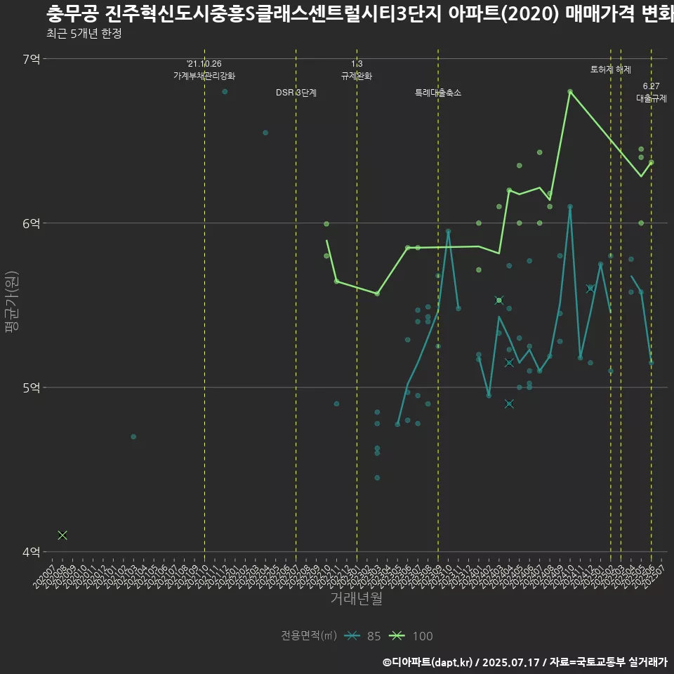 충무공 진주혁신도시중흥S클래스센트럴시티3단지 아파트(2020) 매매가격 변화