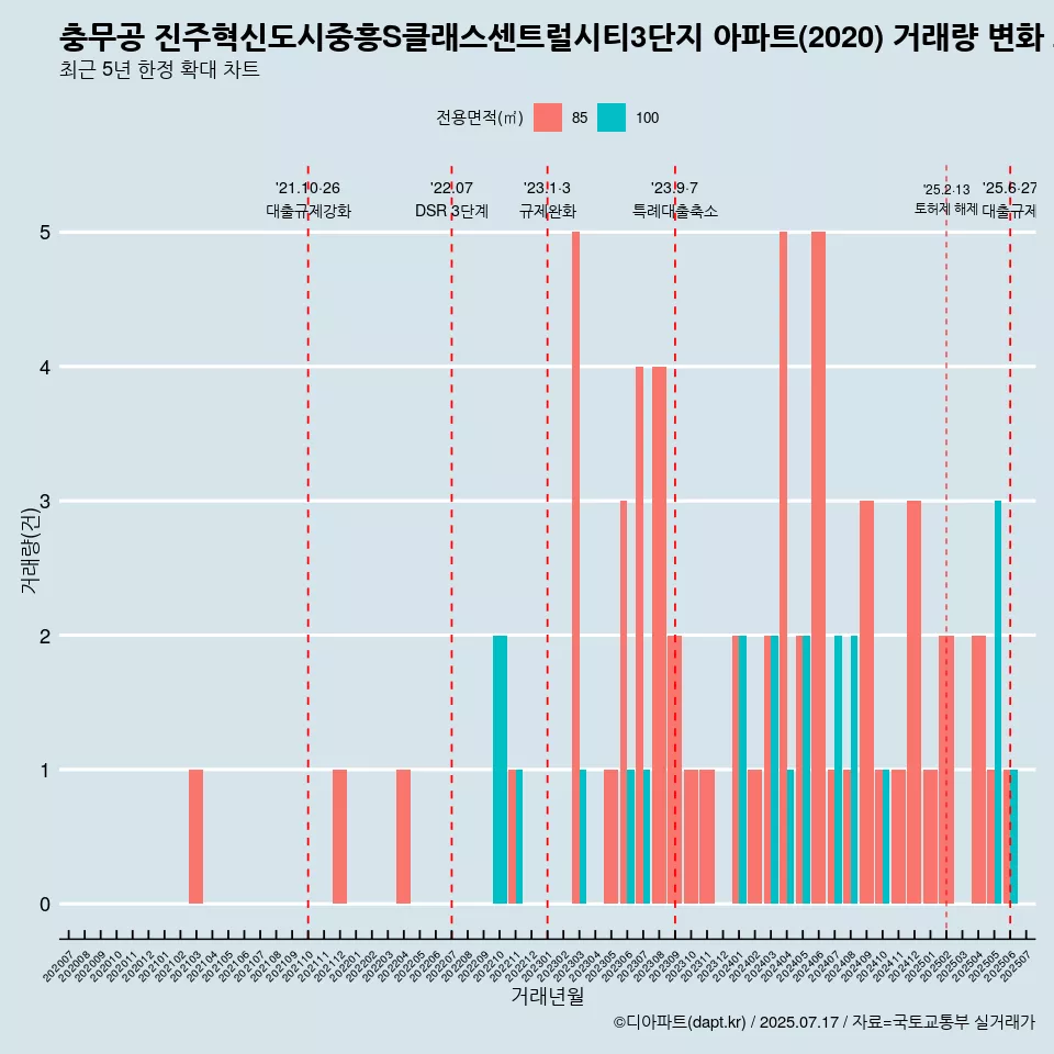 충무공 진주혁신도시중흥S클래스센트럴시티3단지 아파트(2020) 거래량 변화 흐름