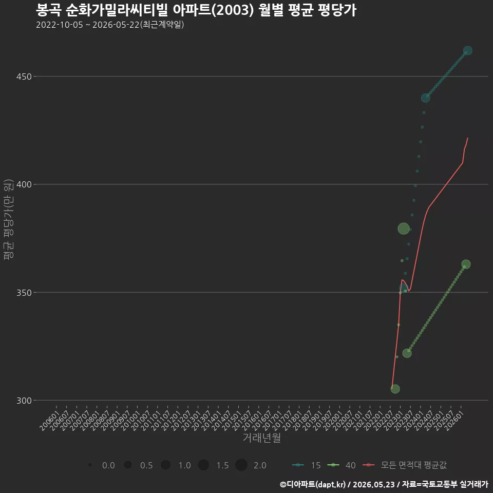 봉곡 순화가밀라씨티빌 아파트(2003) 월별 평균 평당가