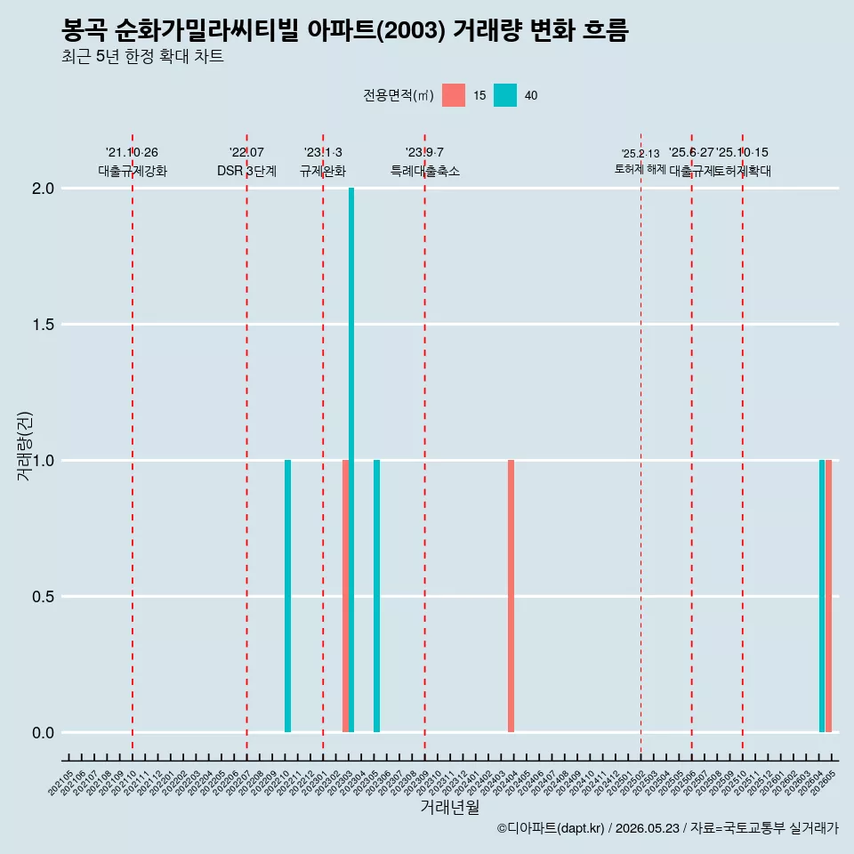 봉곡 순화가밀라씨티빌 아파트(2003) 거래량 변화 흐름