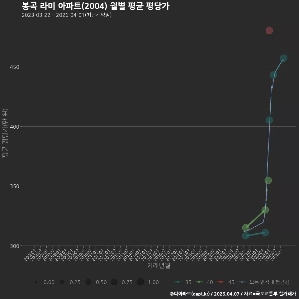 봉곡 라미 아파트(2004) 월별 평균 평당가
