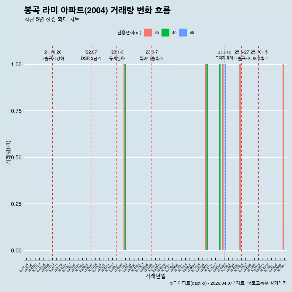 봉곡 라미 아파트(2004) 거래량 변화 흐름