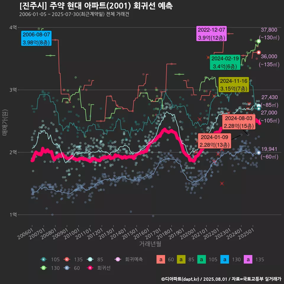 [진주시] 주약 현대 아파트(2001) 회귀선 예측