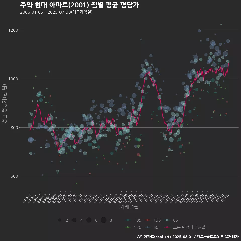 주약 현대 아파트(2001) 월별 평균 평당가