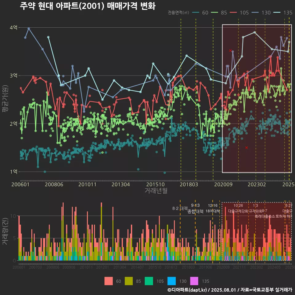 주약 현대 아파트(2001) 매매가격 변화