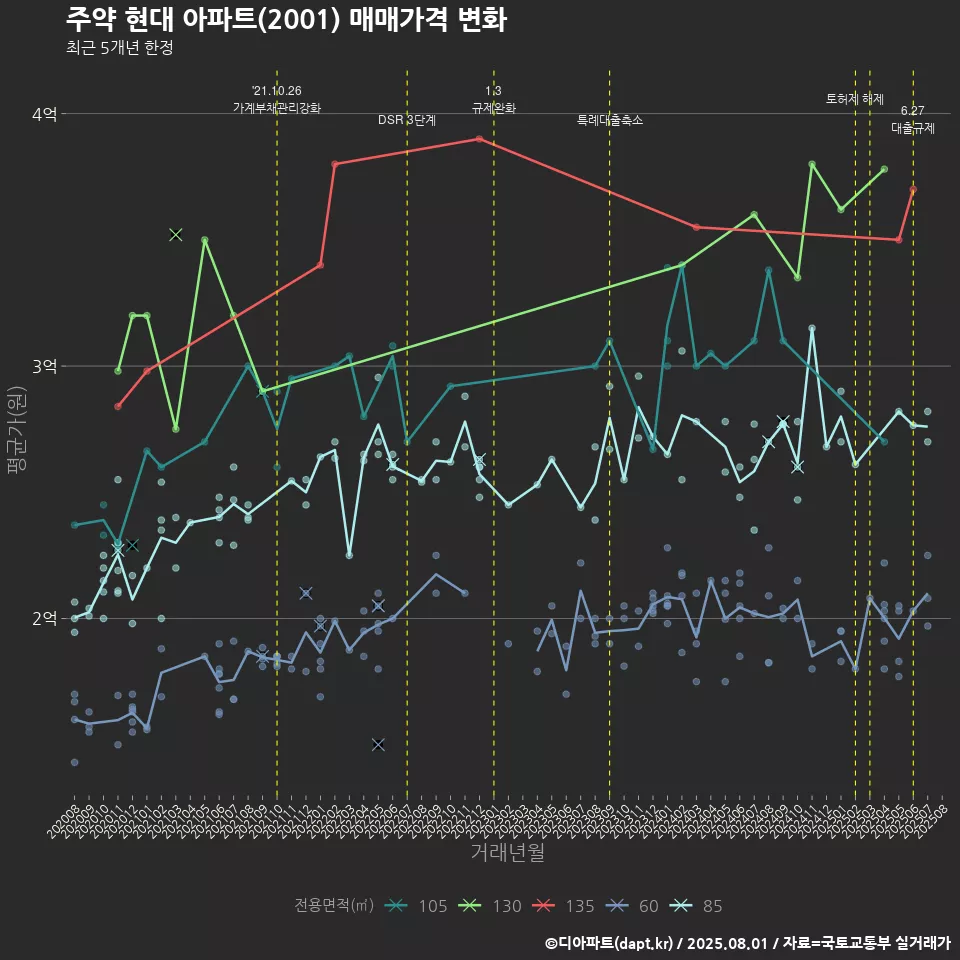 주약 현대 아파트(2001) 매매가격 변화