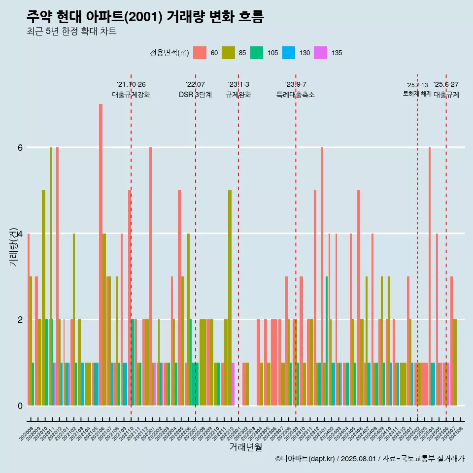 주약 현대 아파트(2001) 거래량 변화 흐름