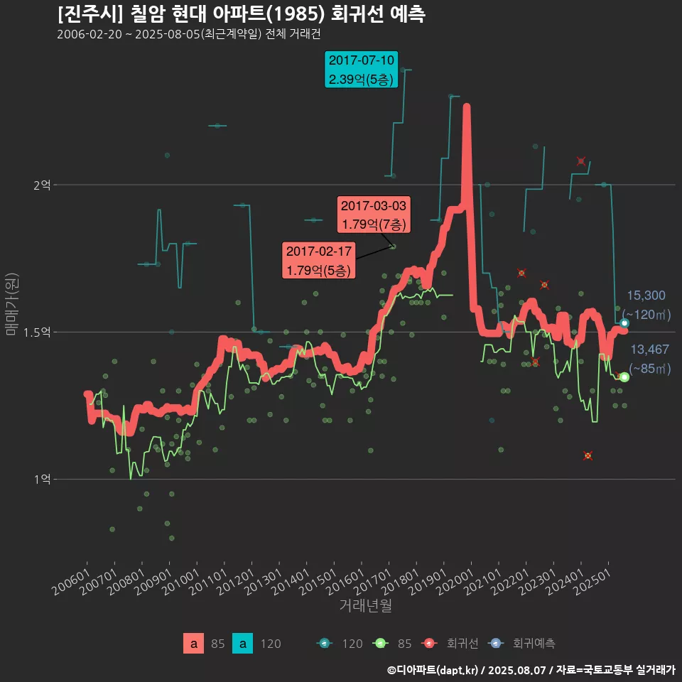 [진주시] 칠암 현대 아파트(1985) 회귀선 예측