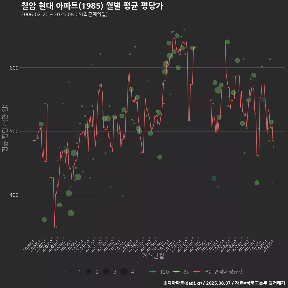 칠암 현대 아파트(1985) 월별 평균 평당가