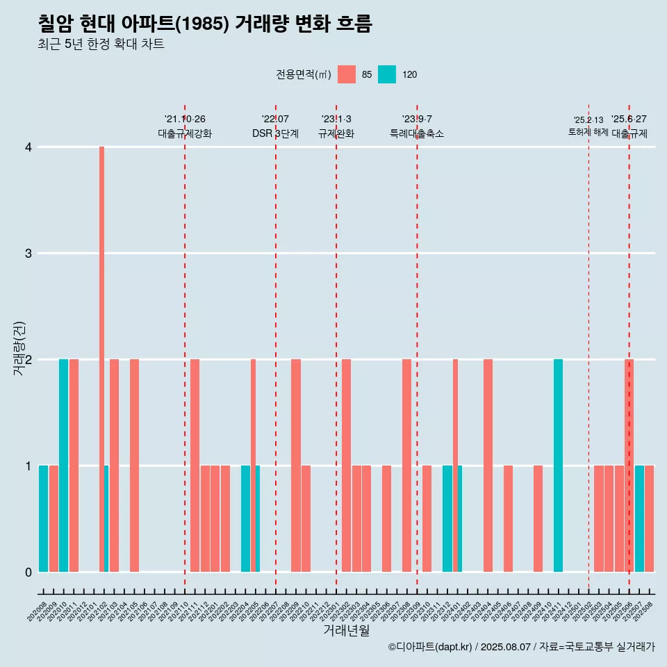 칠암 현대 아파트(1985) 거래량 변화 흐름