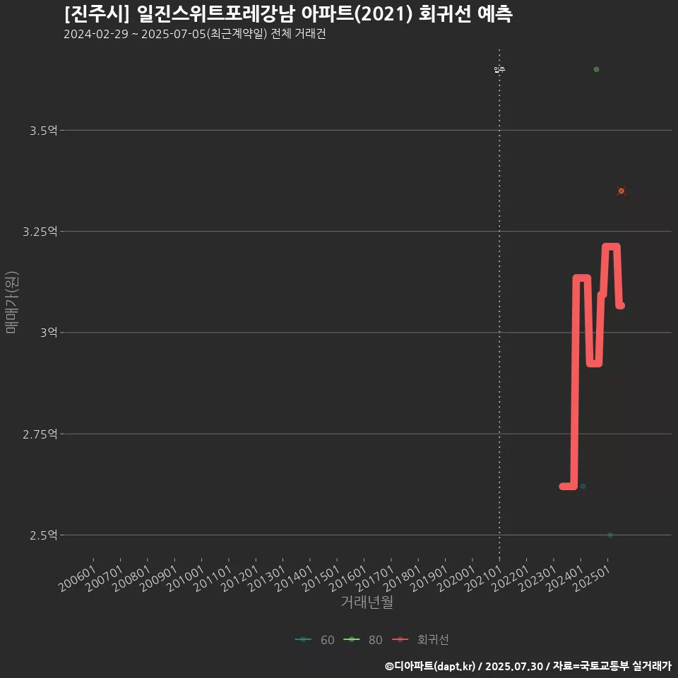 [진주시] 일진스위트포레강남 아파트(2021) 회귀선 예측