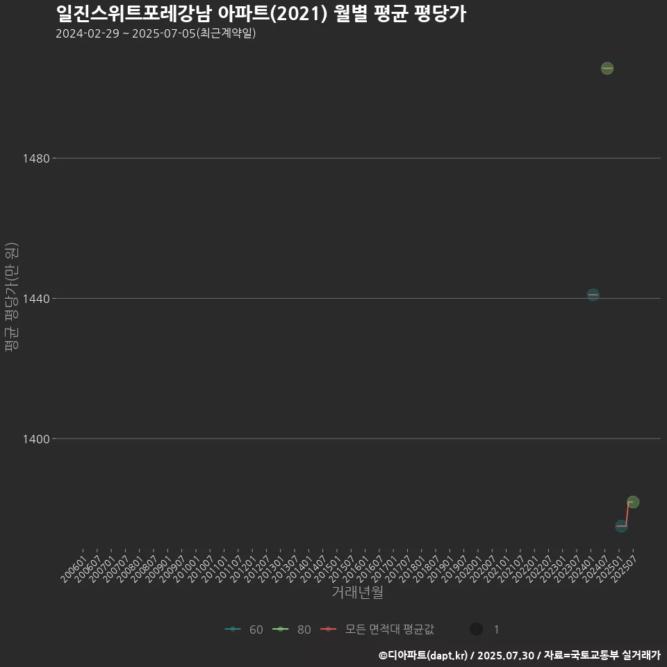 일진스위트포레강남 아파트(2021) 월별 평균 평당가
