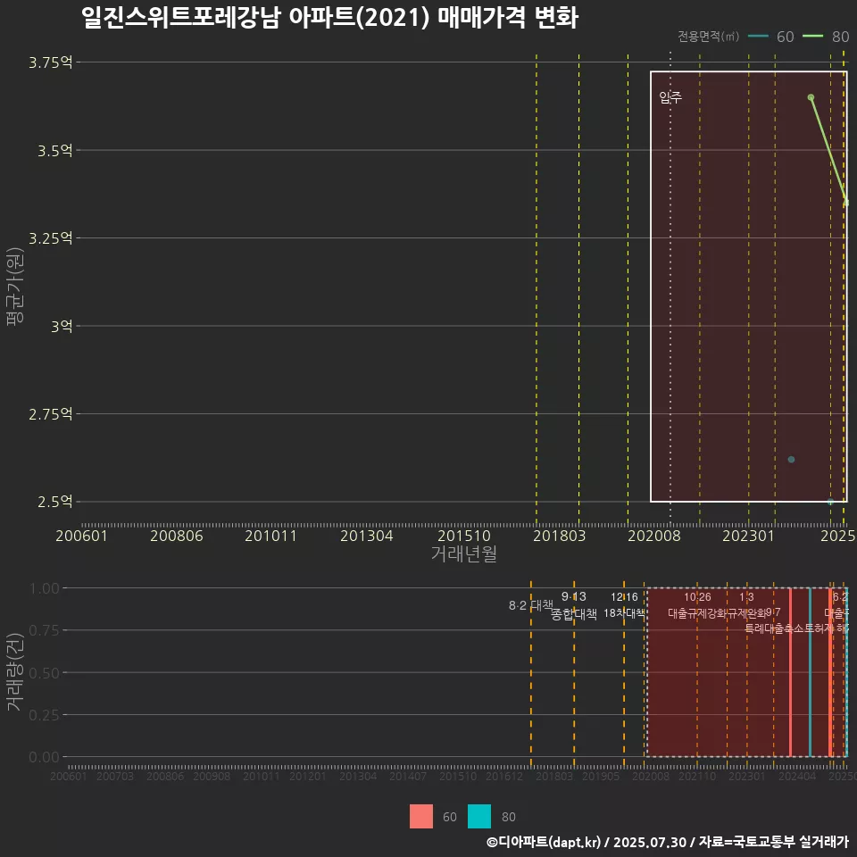 일진스위트포레강남 아파트(2021) 매매가격 변화