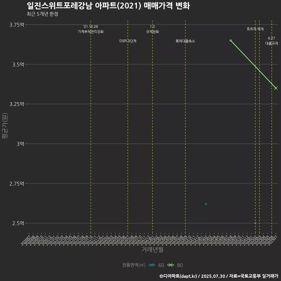 일진스위트포레강남 아파트(2021) 매매가격 변화