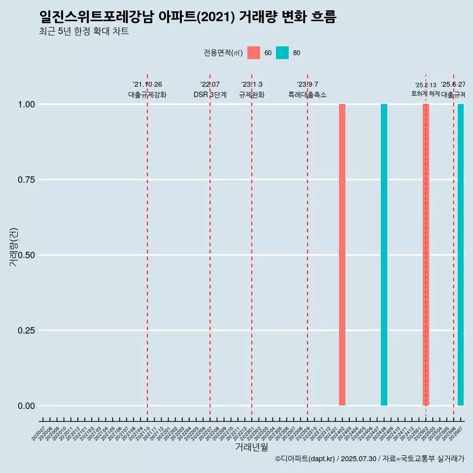 일진스위트포레강남 아파트(2021) 거래량 변화 흐름