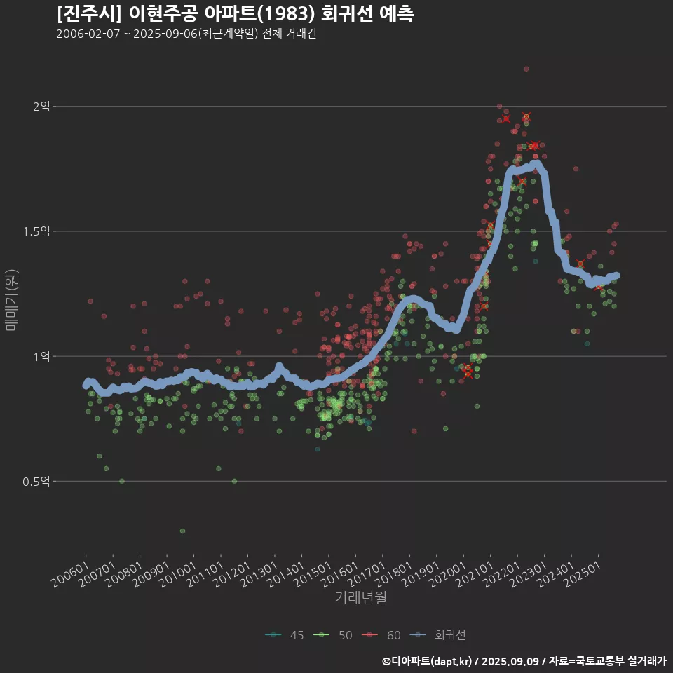 [진주시] 이현주공 아파트(1983) 회귀선 예측