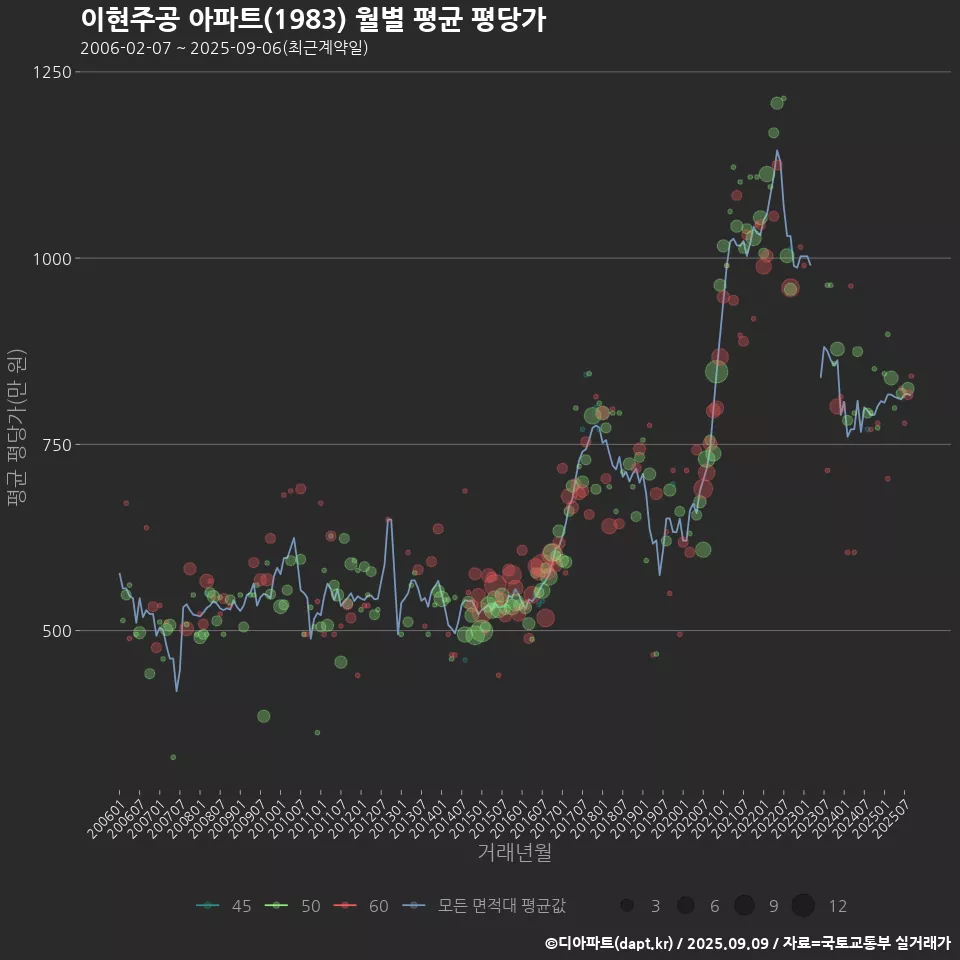 이현주공 아파트(1983) 월별 평균 평당가