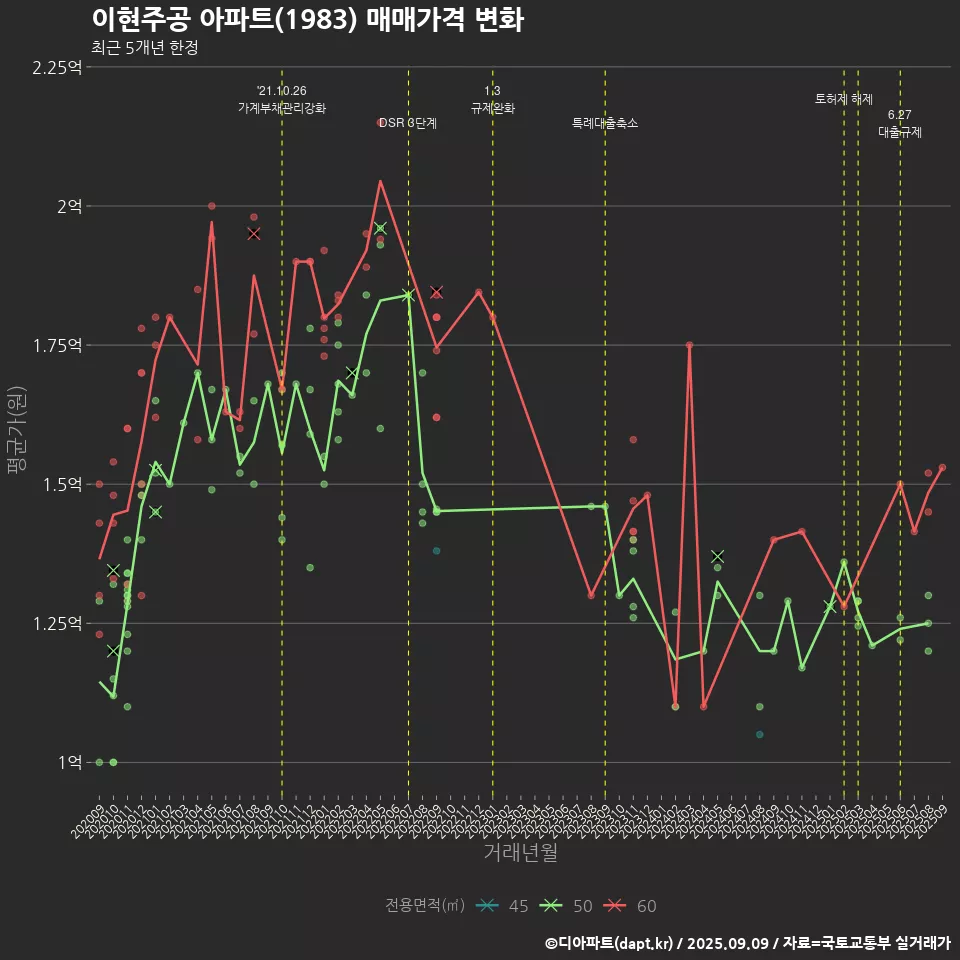 이현주공 아파트(1983) 매매가격 변화