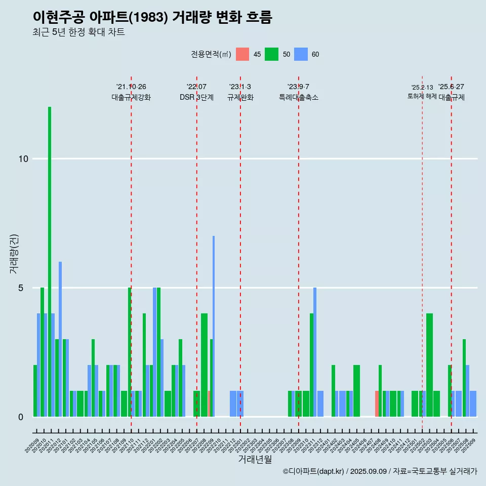 이현주공 아파트(1983) 거래량 변화 흐름