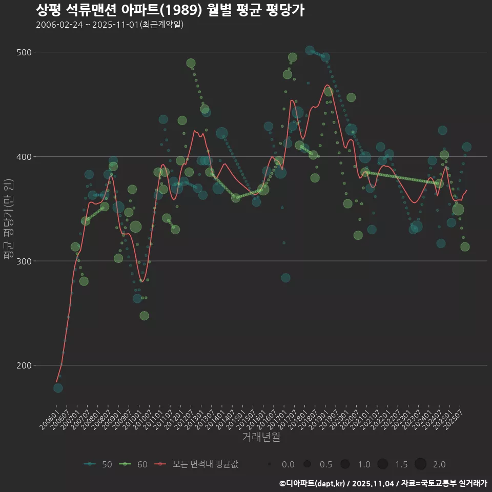 상평 석류맨션 아파트(1989) 월별 평균 평당가