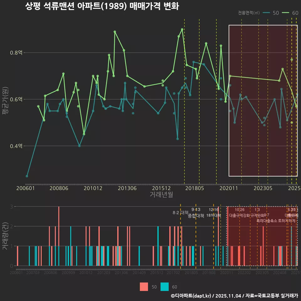 상평 석류맨션 아파트(1989) 매매가격 변화
