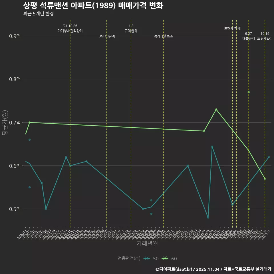 상평 석류맨션 아파트(1989) 매매가격 변화