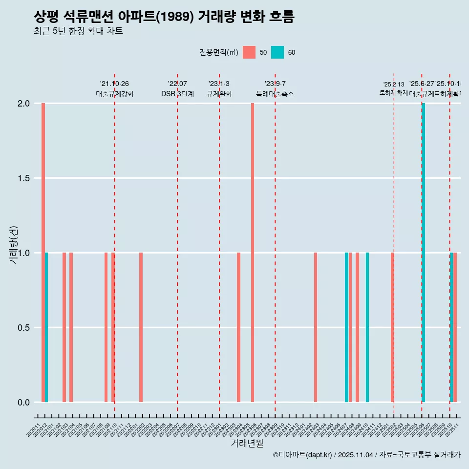 상평 석류맨션 아파트(1989) 거래량 변화 흐름