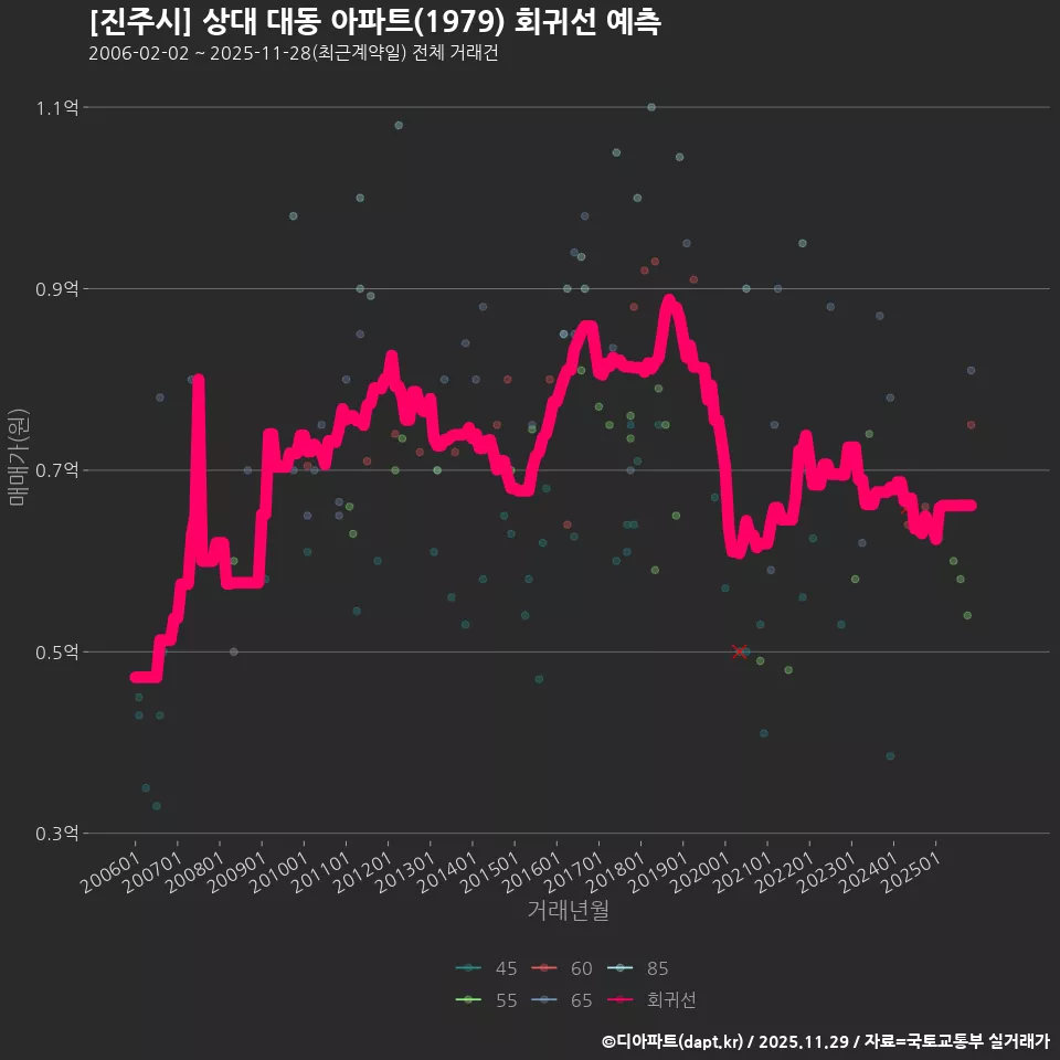 [진주시] 상대 대동 아파트(1979) 회귀선 예측