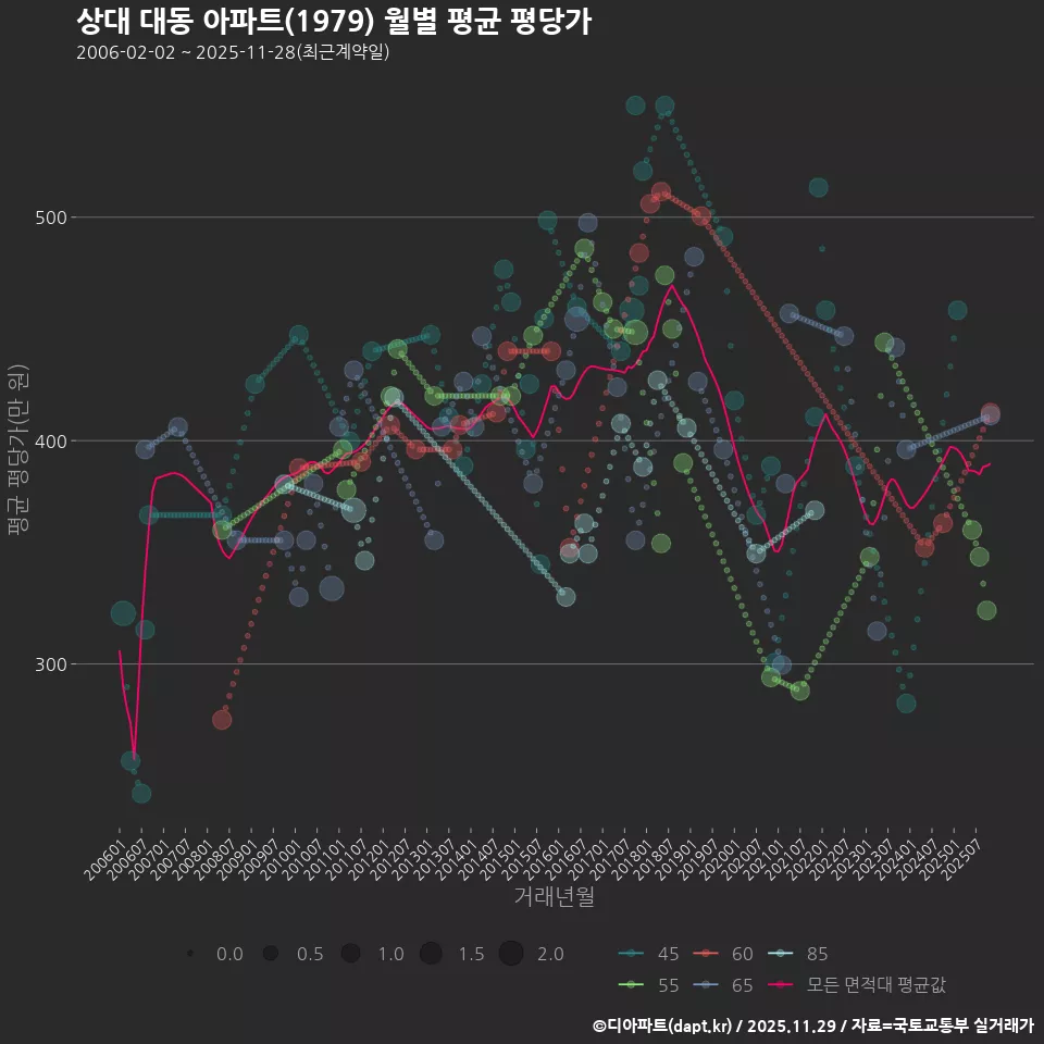 상대 대동 아파트(1979) 월별 평균 평당가