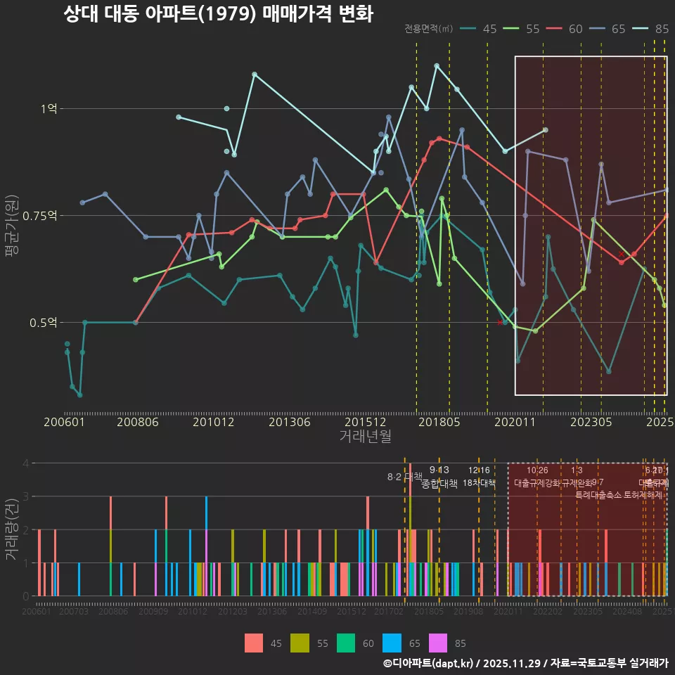 상대 대동 아파트(1979) 매매가격 변화