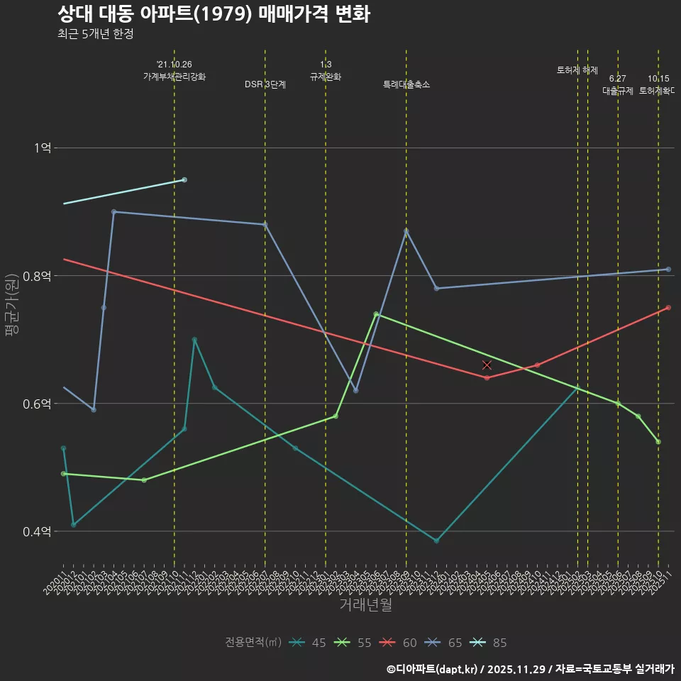 상대 대동 아파트(1979) 매매가격 변화