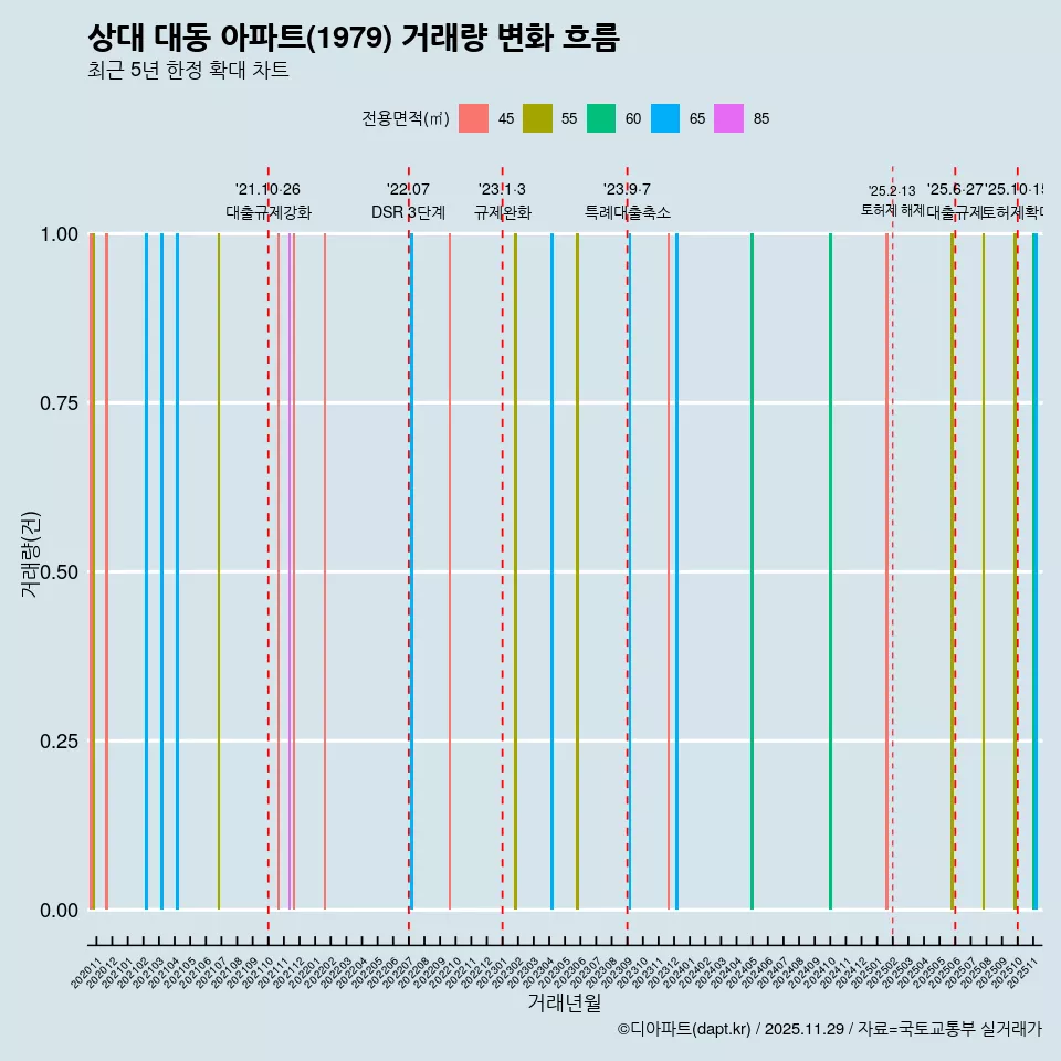 상대 대동 아파트(1979) 거래량 변화 흐름