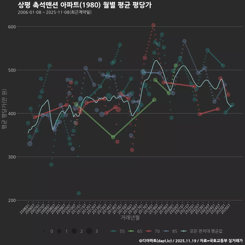 상평 촉석맨션 아파트(1980) 월별 평균 평당가
