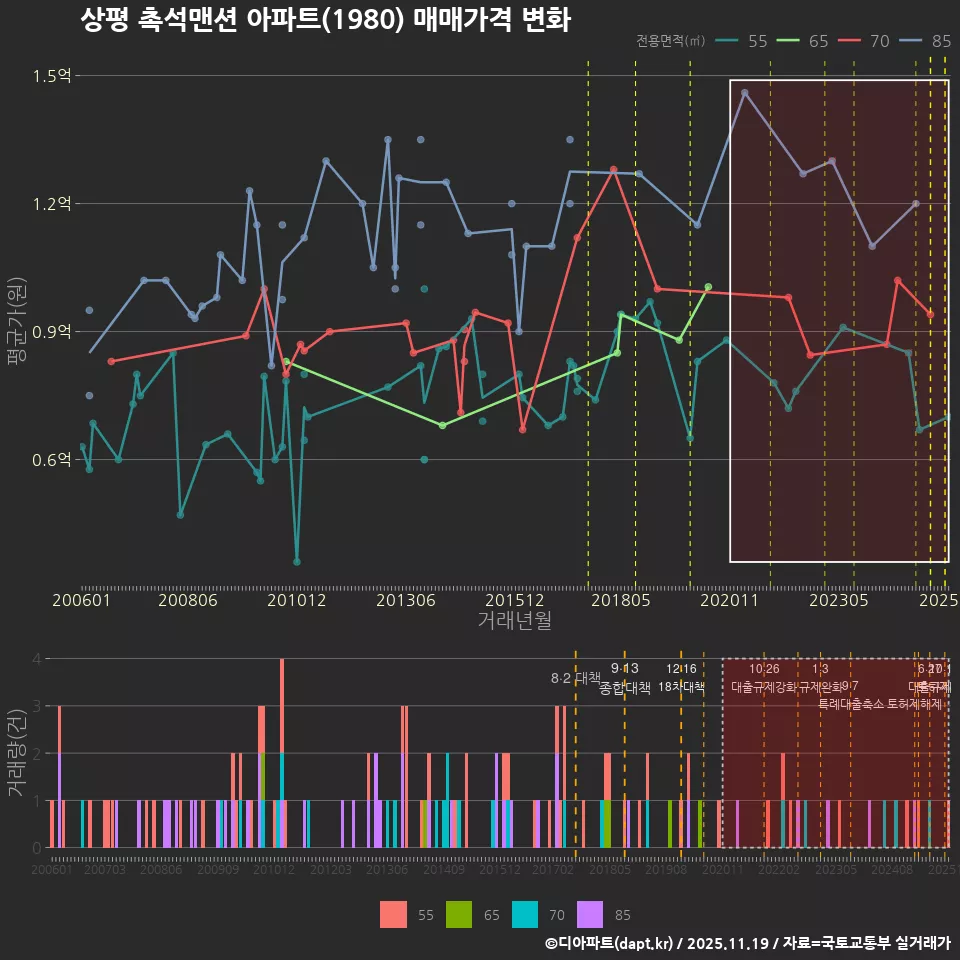 상평 촉석맨션 아파트(1980) 매매가격 변화