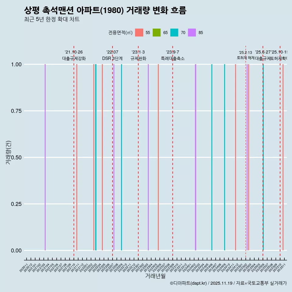 상평 촉석맨션 아파트(1980) 거래량 변화 흐름
