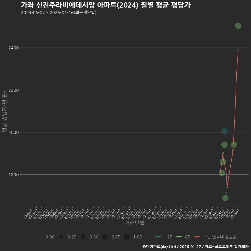가좌 신진주라비에데시앙 아파트(2024) 월별 평균 평당가