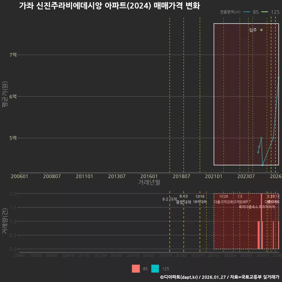 가좌 신진주라비에데시앙 아파트(2024) 매매가격 변화